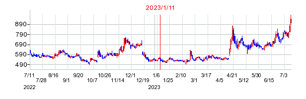 2023年1月11日 10:18前後のの株価チャート